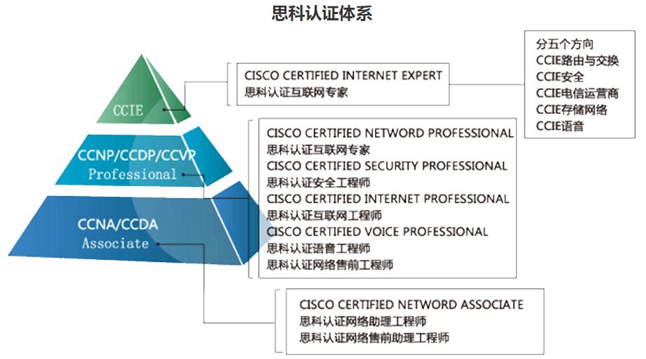 十大思科cisco认证培训机构排名