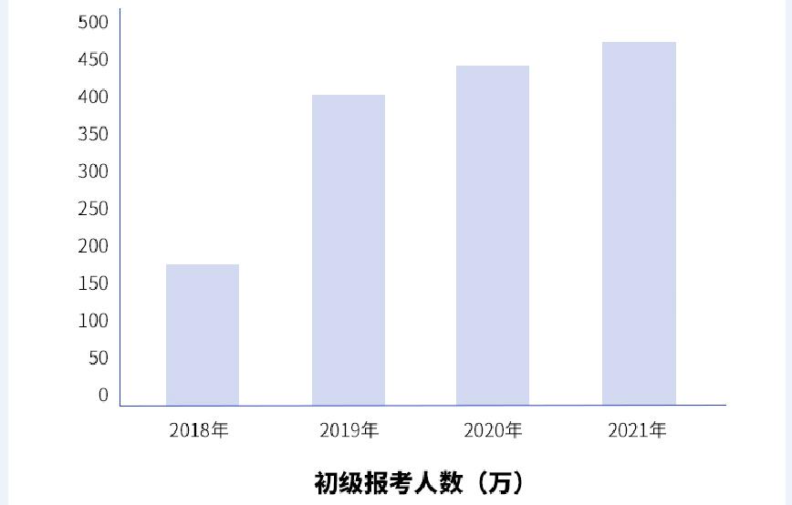 江苏南京2022初级会计考试报名中心十大排名 江苏南京2022初级会计考试报名中心十大排名