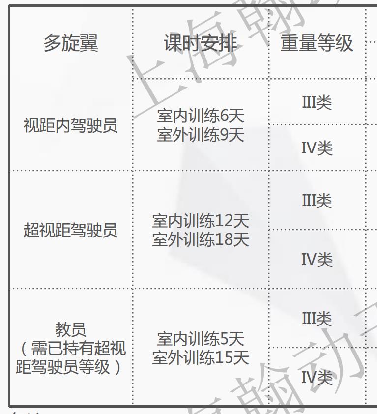 多旋翼无人机驾驶员培训学校十大排名