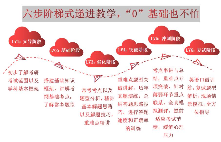 北京新文道2023考研金凤凰计划半年集训营先行班 北京新文道2023考研金凤凰计划半年集训营先行班