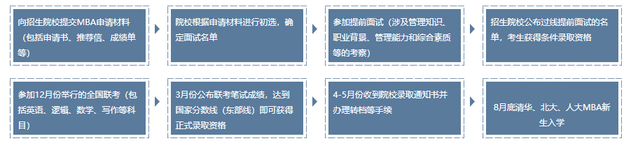 MBA提前面试辅导机构十大排名