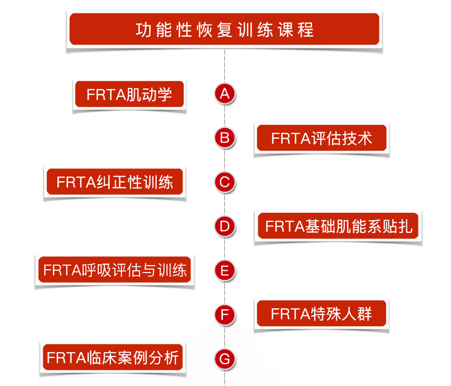 北京功能性恢复训练教练培训机构实力排名榜