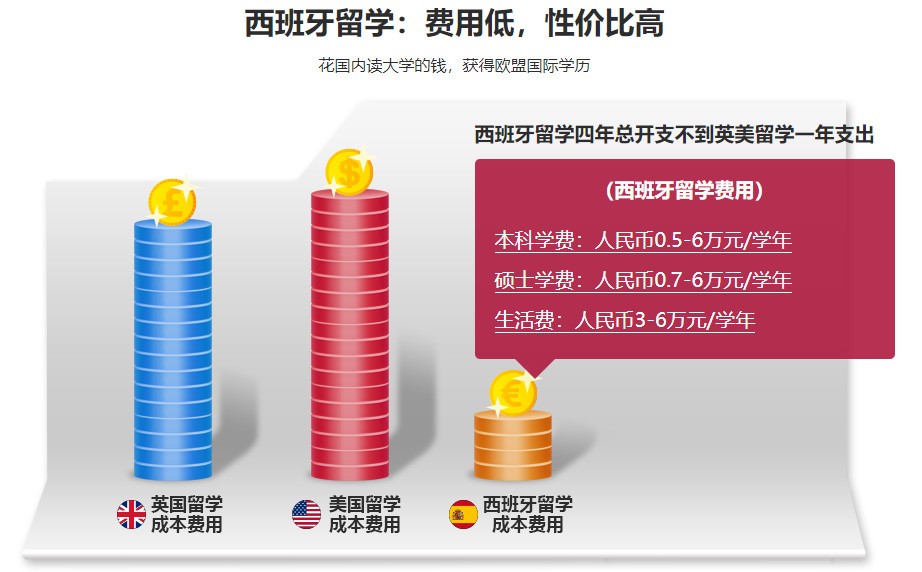 西班牙一年制专升硕2022招生简章
