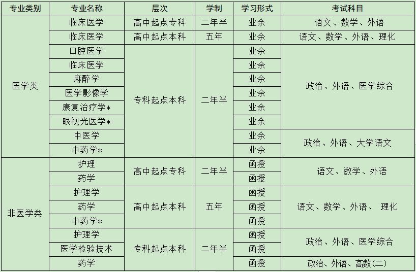 滨州医学院成人高等继续教育2022招生简章 滨州医学院成人高等继续教育2022招生简章