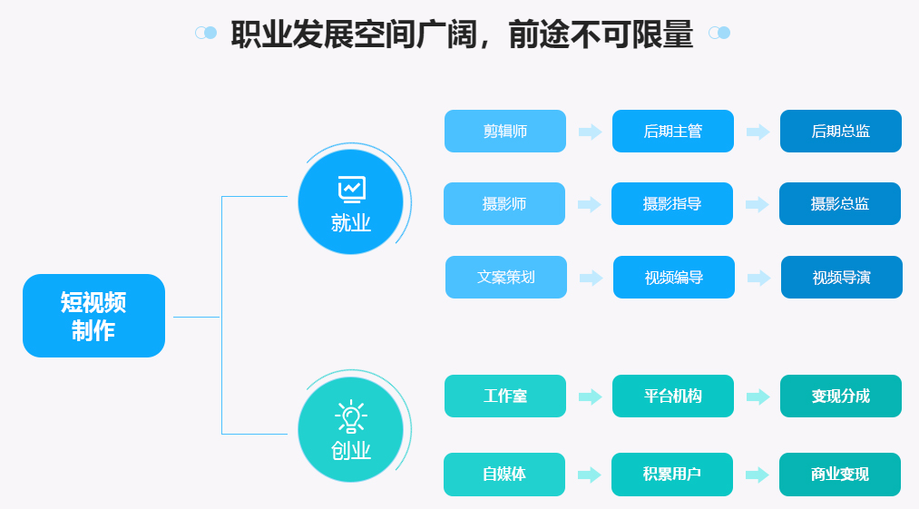 短视频运营+自媒体运营培训机构全国排名榜 短视频运营+自媒体运营培训机构全国排名榜