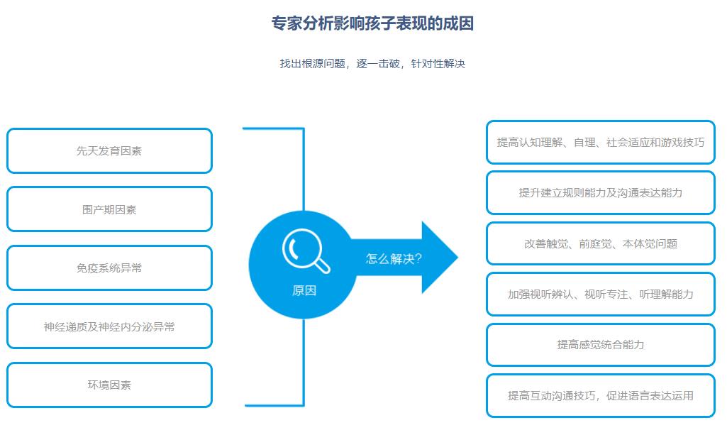 四川内江十大儿童语言障碍康复训练机构排名