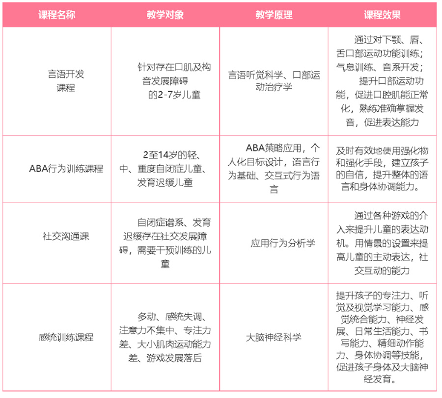 漳州福建孩子说话晚康复机构十大排名之一的携行儿童康复中心