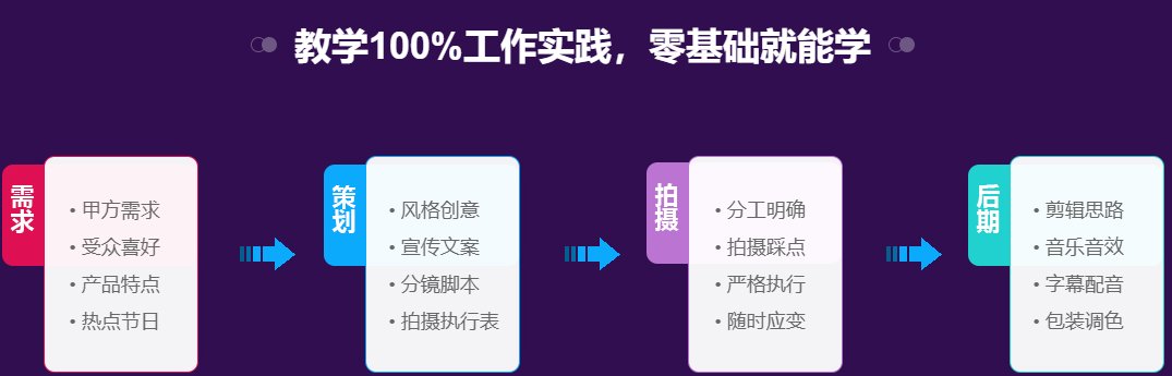 短视频拍摄剪辑学习周期以及收费标准 短视频拍摄剪辑学习周期以及收费标准