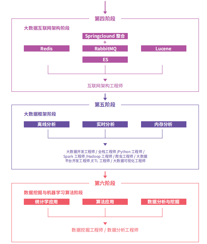 国内Java大数据培训机构综合实力排名 国内Java大数据培训机构综合实力排名