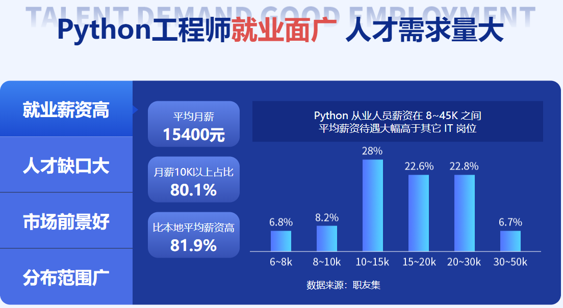 学Python哪家好-Python培训机构前十强