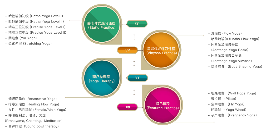 东方瑜伽教练培训学校