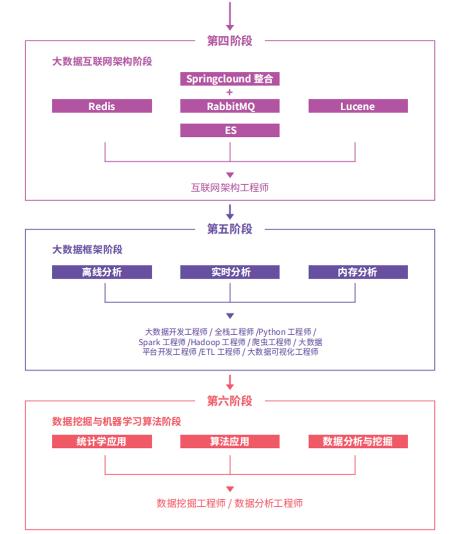 大数据开发培训机构全国排名前十