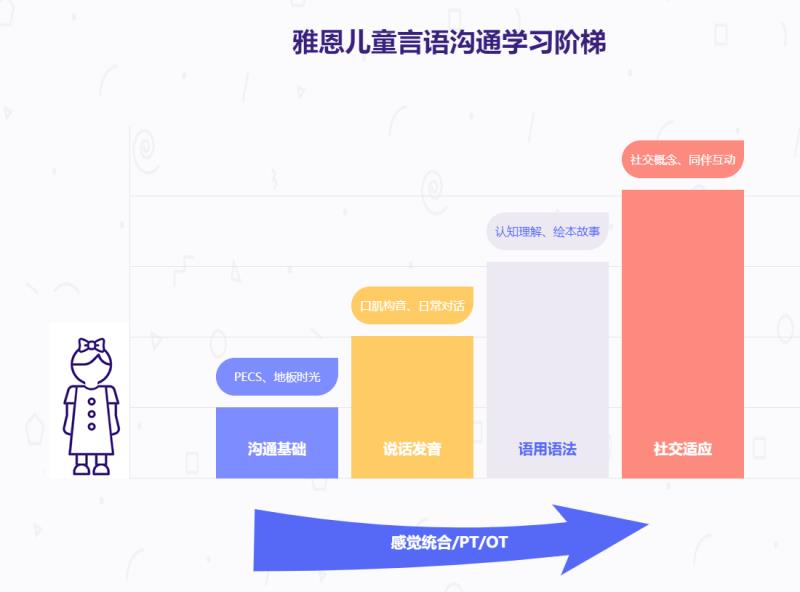 雅恩辅育自闭症儿童康复训练机构 雅恩辅育自闭症儿童康复训练机构
