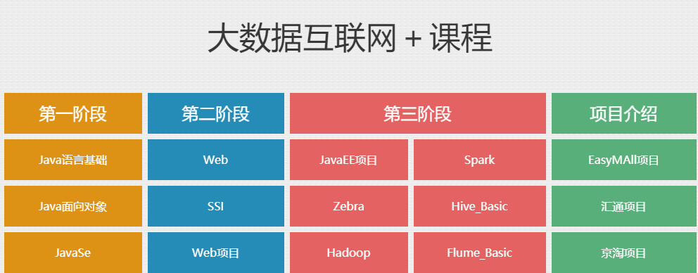2022大数据架构师培训机构十大排名榜