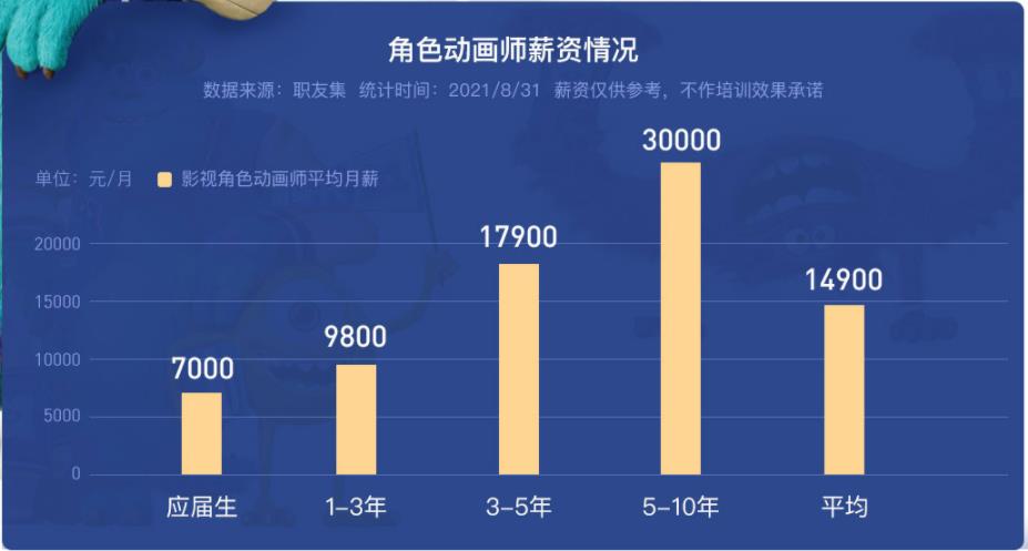 十大3d动画制作培训机构排名2022