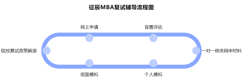2022MBA复试调剂辅导机构十大排名