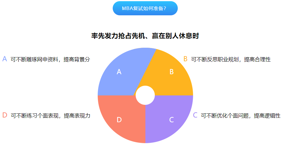 2022MBA复试调剂辅导机构十大排名