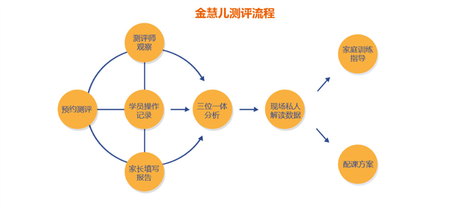 福建专业的感统训练中心实力排名-找金慧儿康复中心