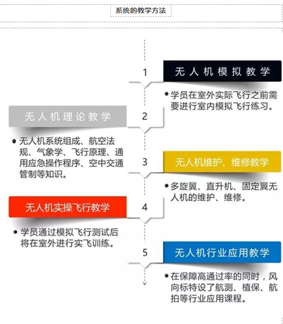 广东深圳无人机培训机构十大排名-yfht