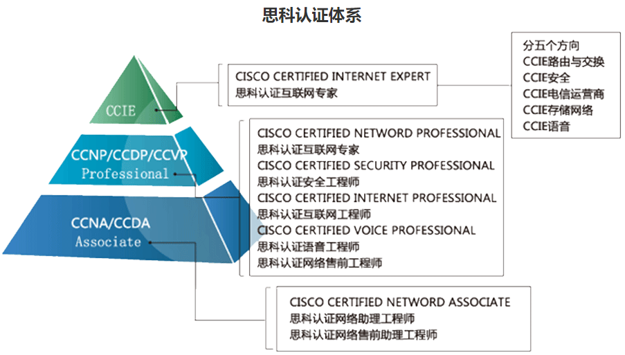上海十大思科考试培训中心排名 上海十大思科考试培训中心排名
