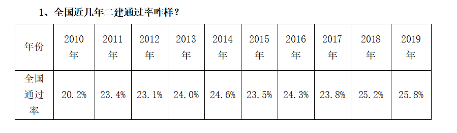 学天教育二级建造师报名培训机构