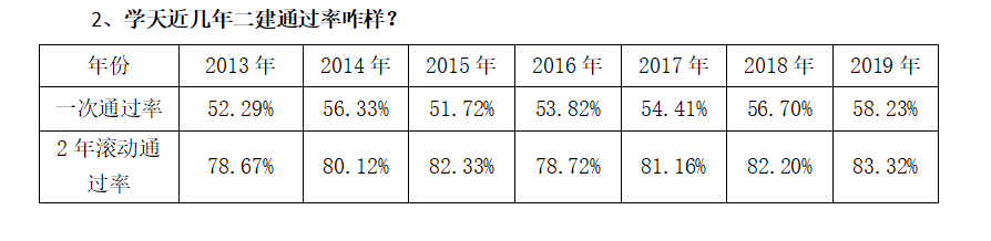 学天教育二级建造师报名培训机构