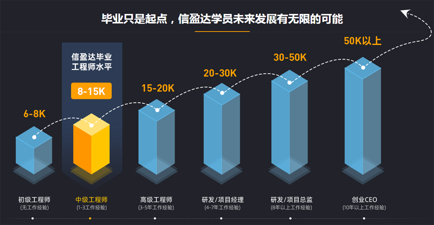 广西南宁排名前三的嵌入式开发工程师培训机构-信盈达 广西南宁排名前三的嵌入式开发工程师培训机构-信盈达