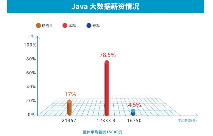 深圳2022口碑靠前的java大数据架构培训班