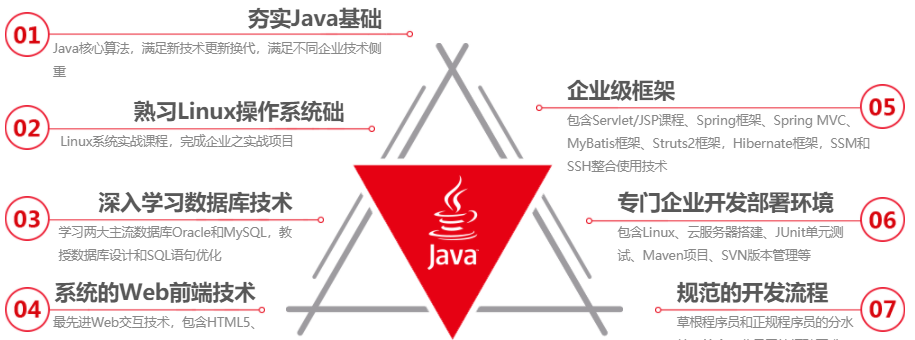 昆明排名前三的java培训机构