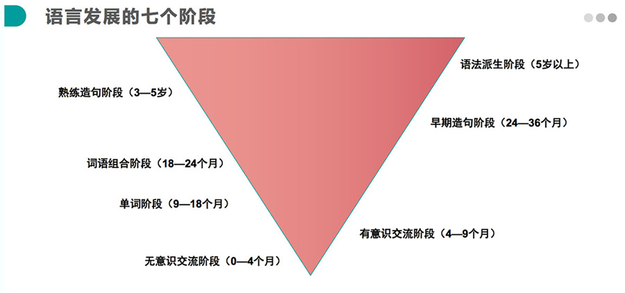 孩子发音不清语言障碍矫正中心