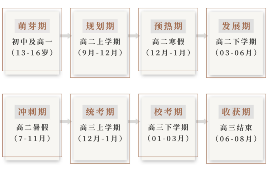 浙江2022传媒艺考封闭集训营前十强