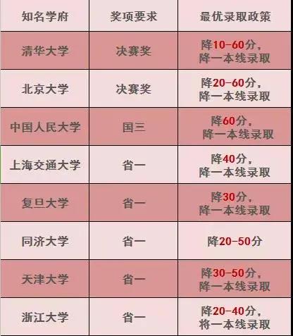 信息学奥赛编程机构十强排名