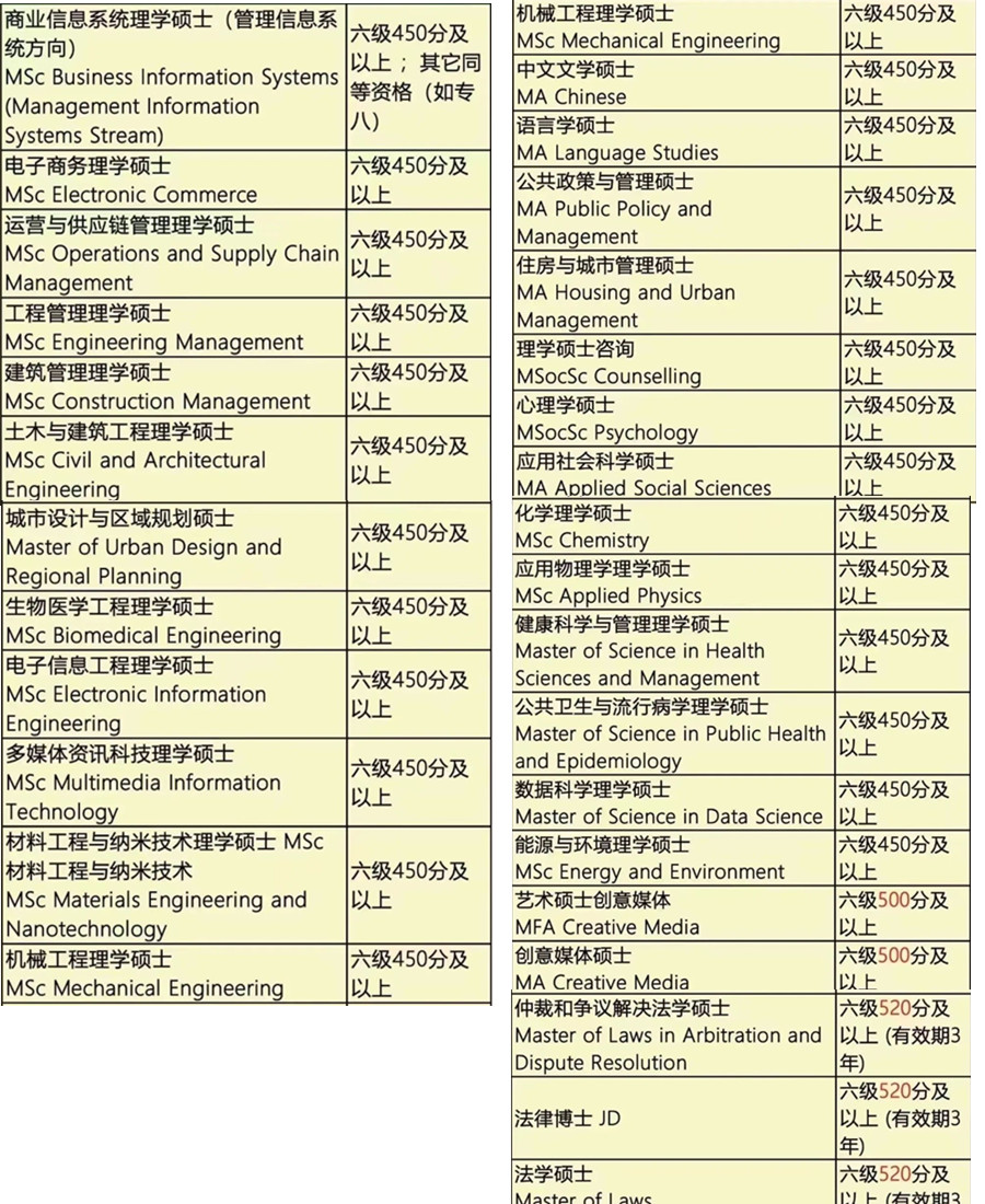 2022考研失败,香港读研怎么样 2022考研失败,香港读研怎么样