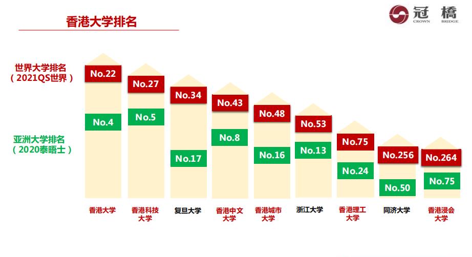 香港副学士2+2升读本科2022招生一览