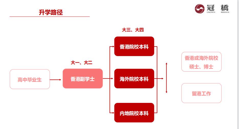香港副学士2+2升读本科申请条件以及院校一览