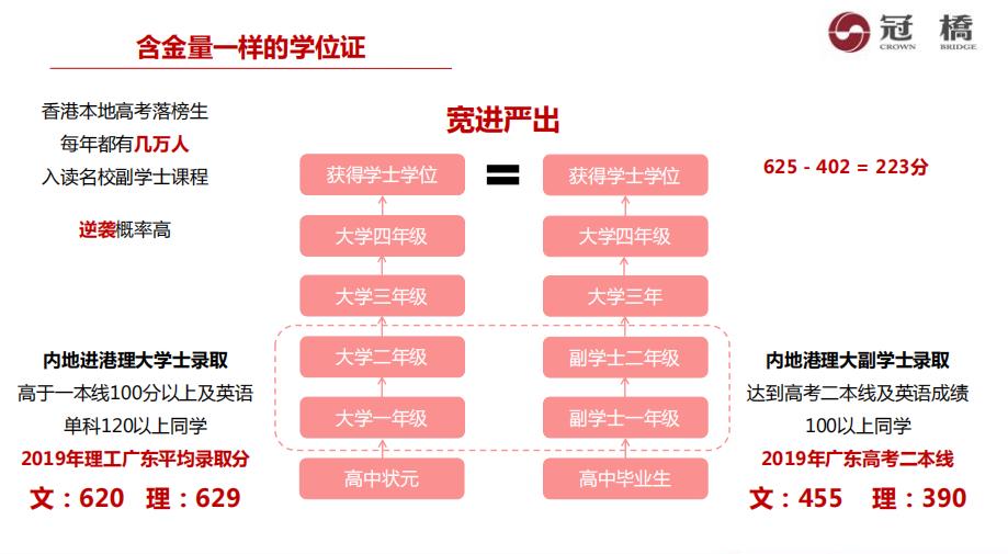 香港副学士2+2升读本科申请条件以及院校一览