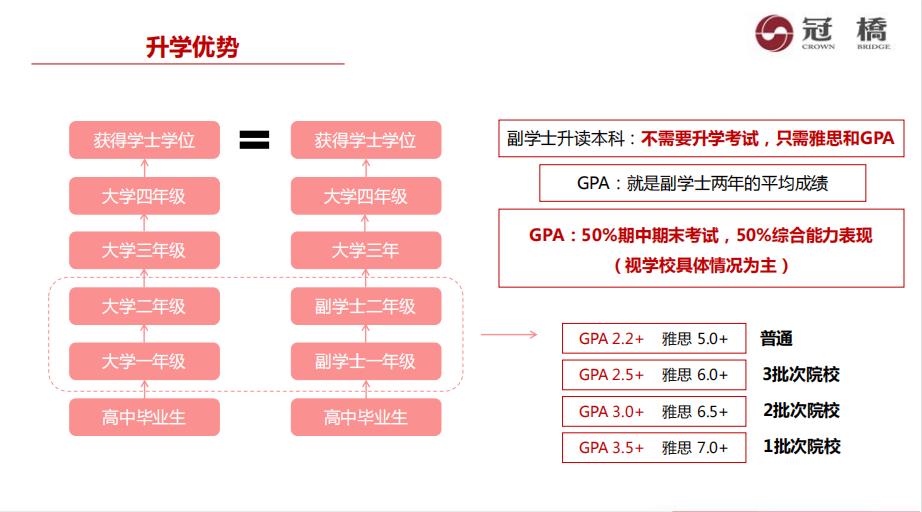 香港副学士2+2升读本科申请条件以及院校一览