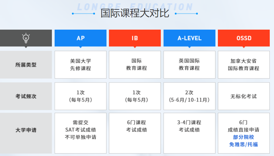 十大加拿大ossd课程培训机构排名