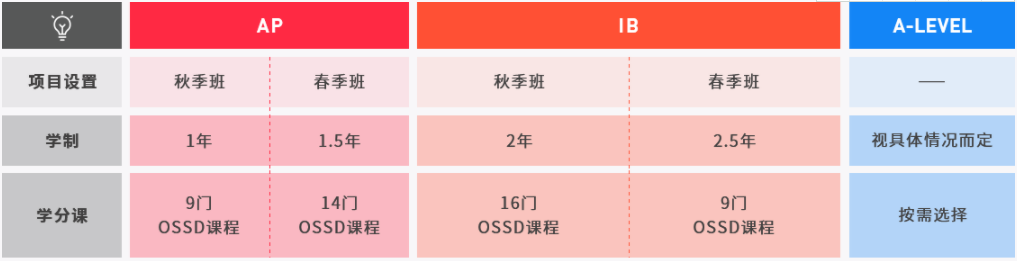 十大加拿大ossd课程培训机构排名