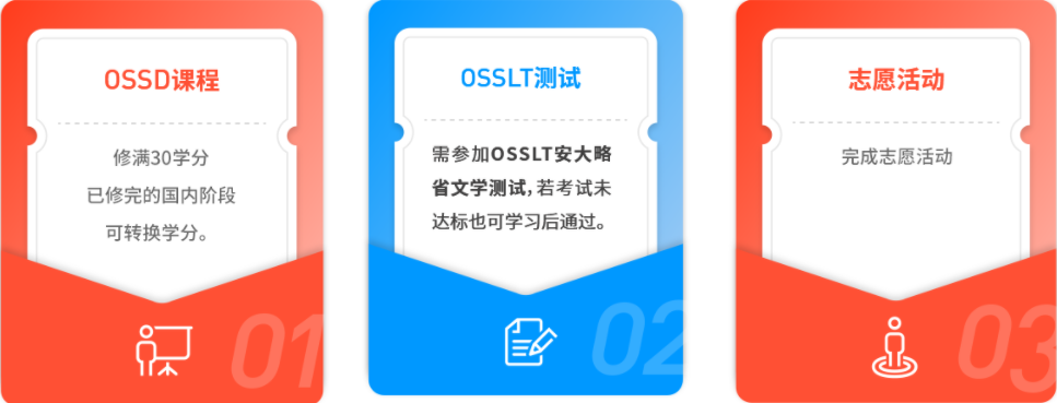 十大加拿大ossd课程培训机构排名