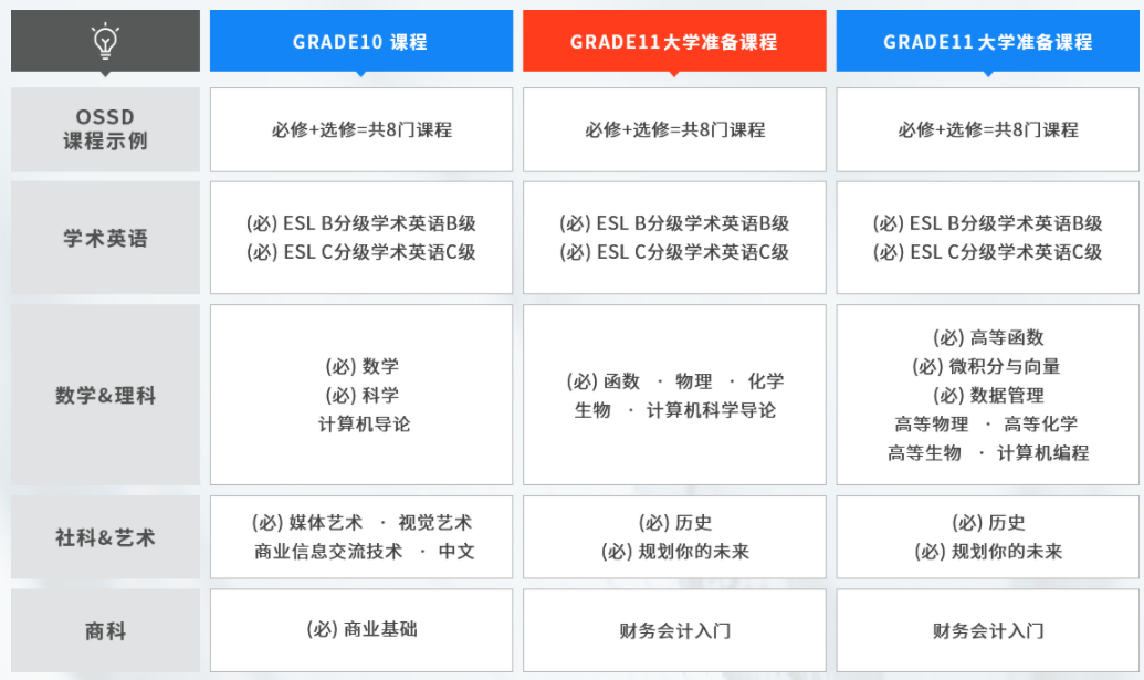 十大加拿大ossd课程培训机构排名