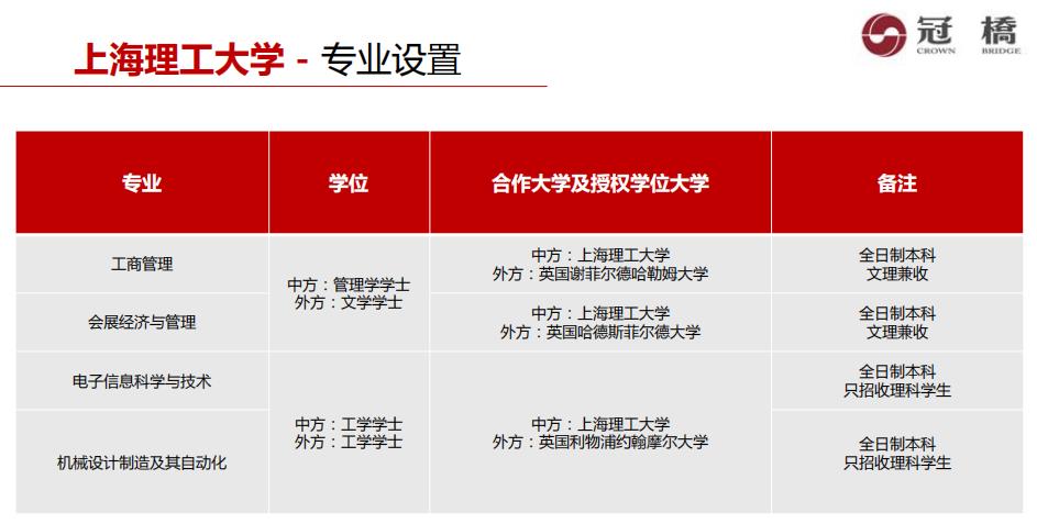 上海理工大学4+0本中外合作办学申请条件一览表 上海理工大学4+0本中外合作办学申请条件一览表