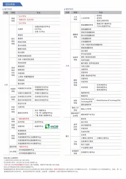 韩国全北国立大学申请条件及招生一览