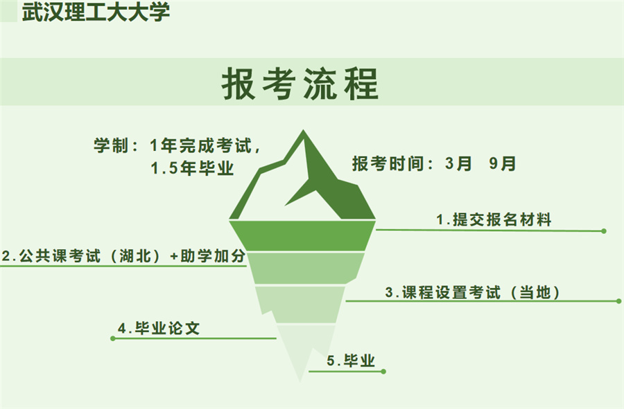 武汉理工大学自考本科