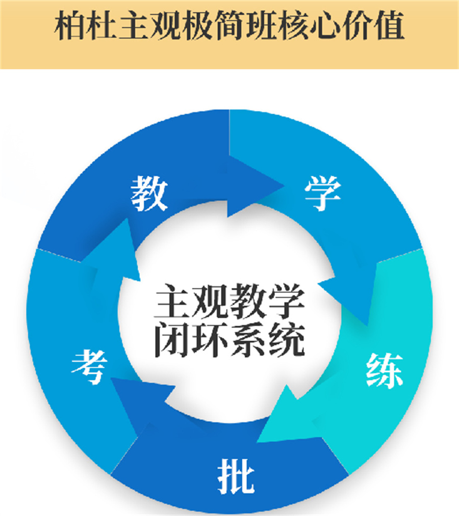 2022年法考主观题极简班排名一览