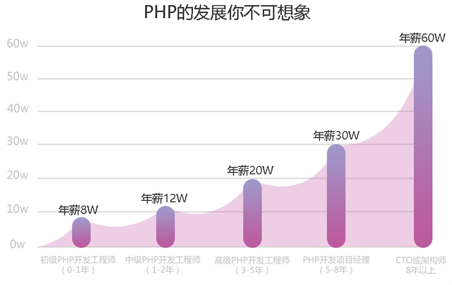 重庆PHP开发培训机构排名一览