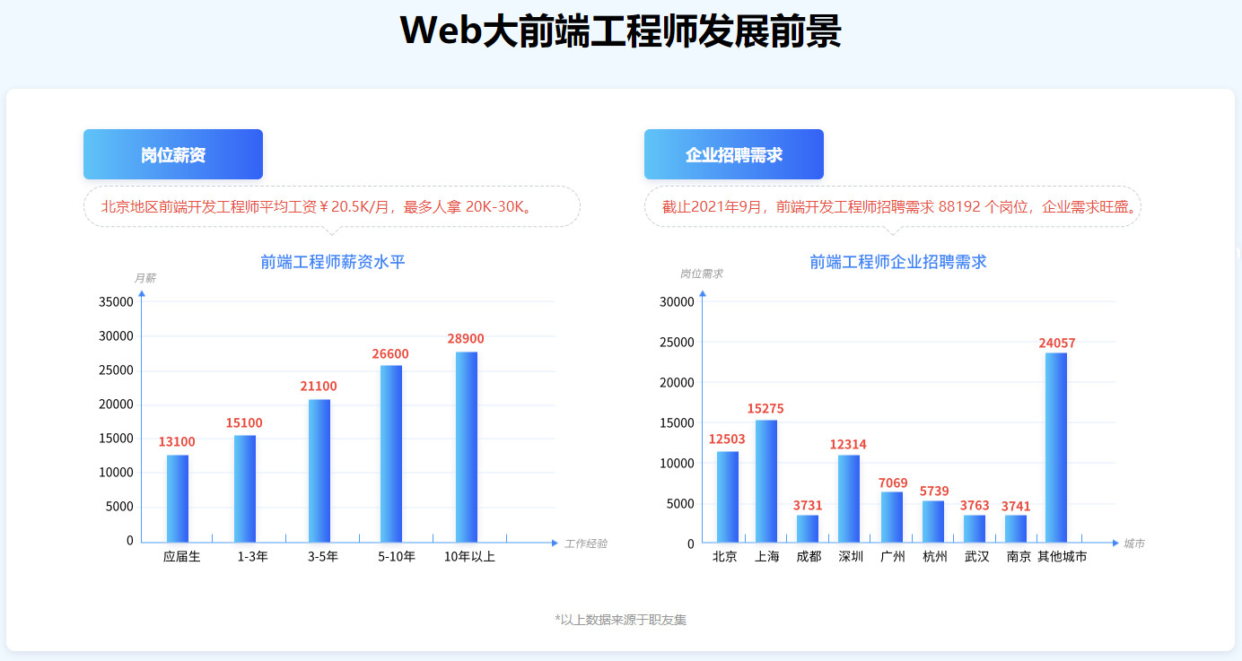 哈尔滨五大web前端开发培训机构排名汇总 哈尔滨五大web前端开发培训机构排名汇总