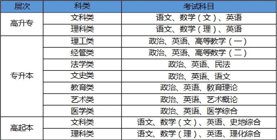 湖北开放大学成人专升本（高升专）招生简章一览