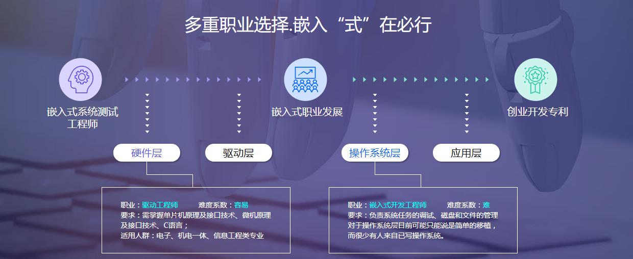 国内十大嵌入式开发培训机构人气排名一览 国内十大嵌入式开发培训机构人气排名一览
