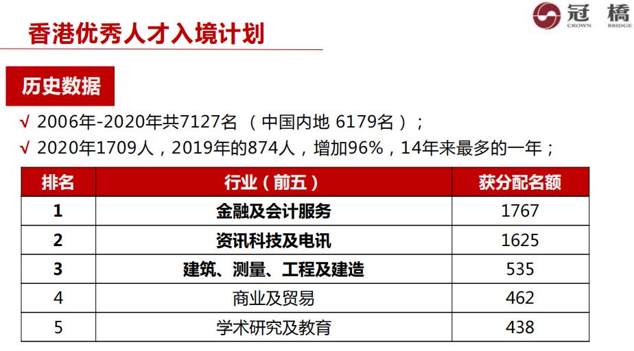 香港移民入境2022申请条件一览